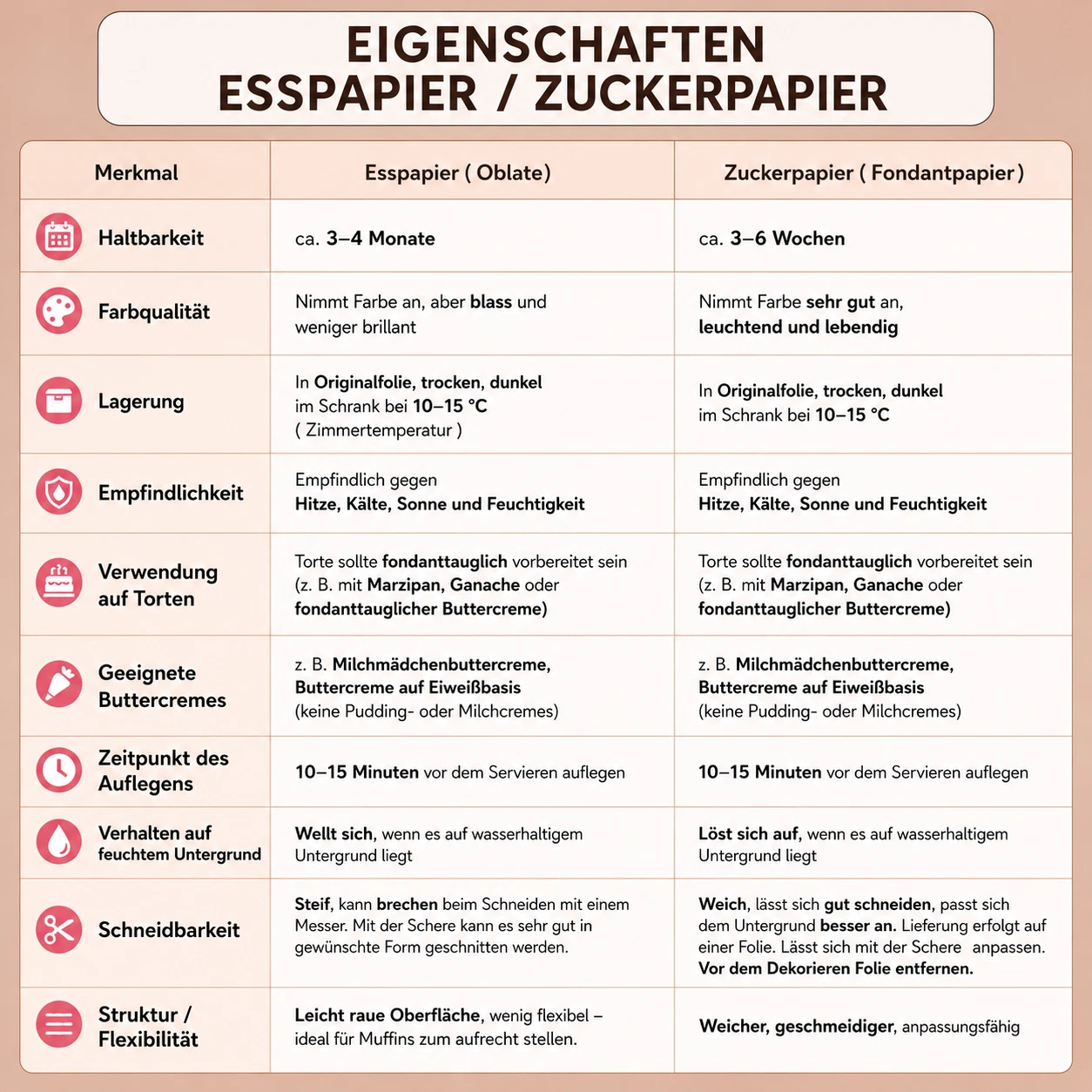 Vergleichstabelle zu Esspapier und Zuckerpapier für Tortenaufleger